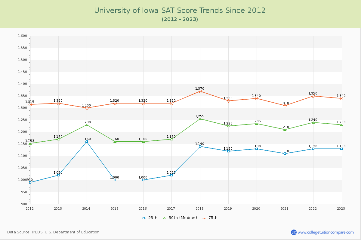 University of Iowa SAT Score Trends Chart
