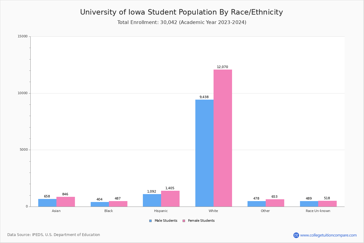 University of Iowa Student Population and Demographics