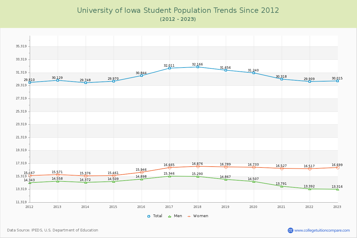 University of Iowa Enrollment Trends Chart