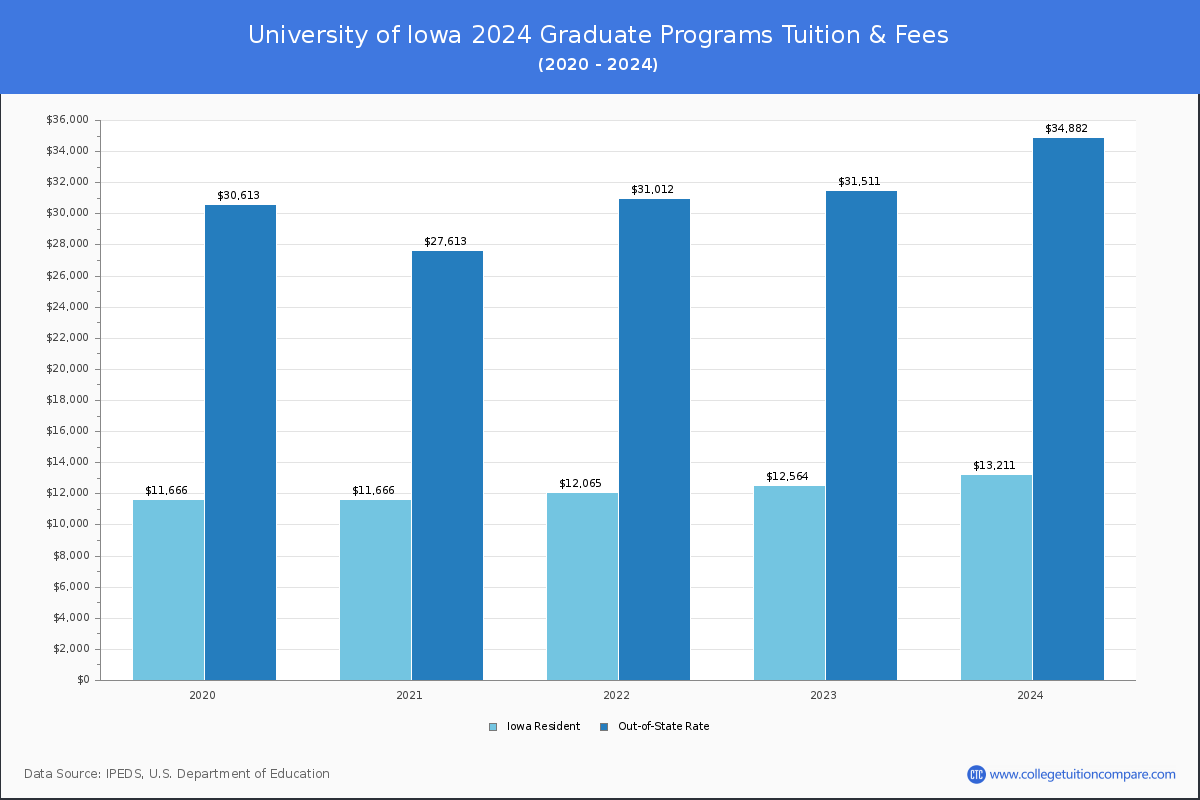 University of Iowa - Graduate Tuition Chart