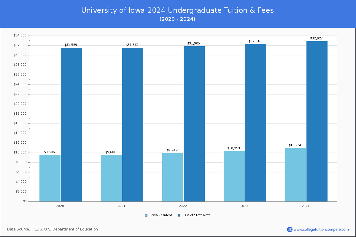 University of Iowa - Undergraduate Tuition Chart