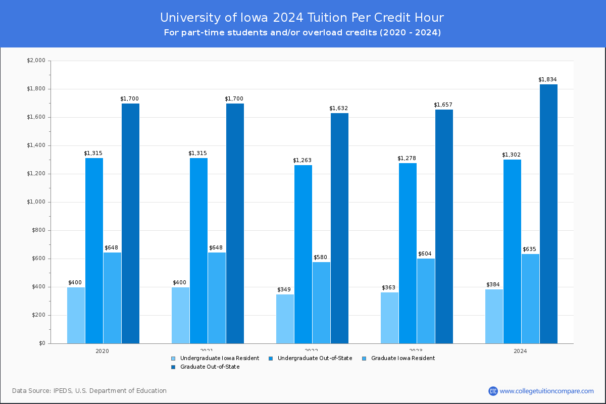 University of Iowa - Tuition per Credit Hour