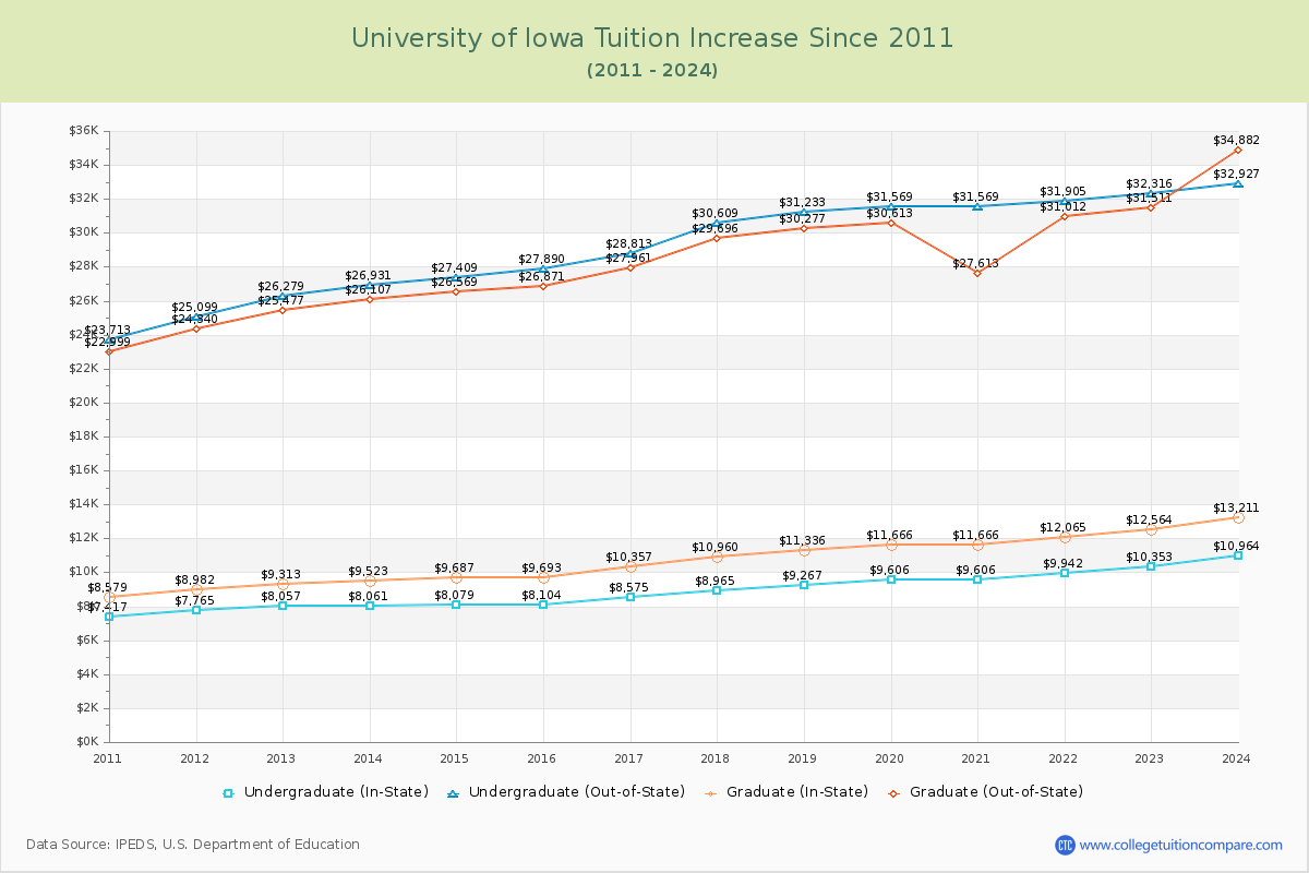 University of Iowa Tuition & Fees Changes Chart