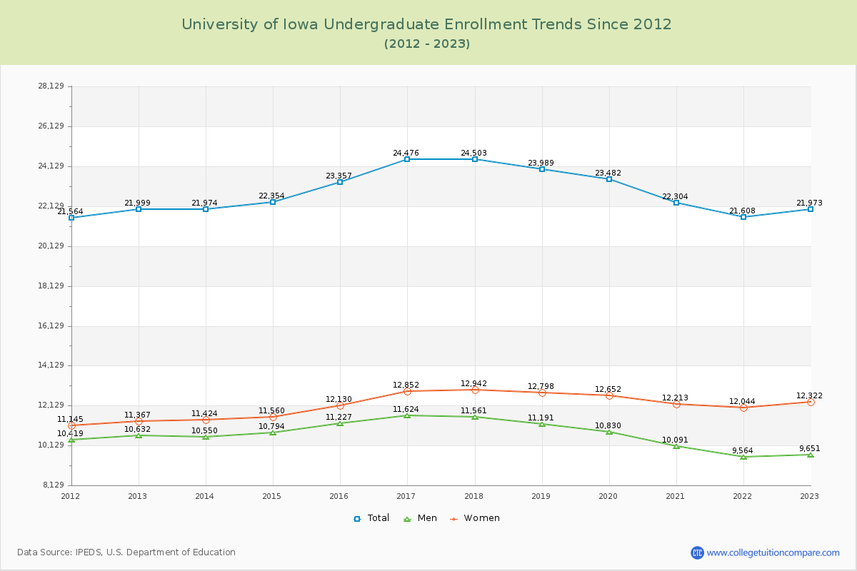 University of Iowa Undergraduate Enrollment Trends Chart