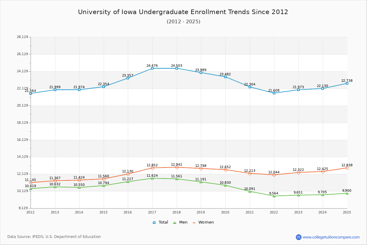University of Iowa Undergraduate Enrollment Trends Chart