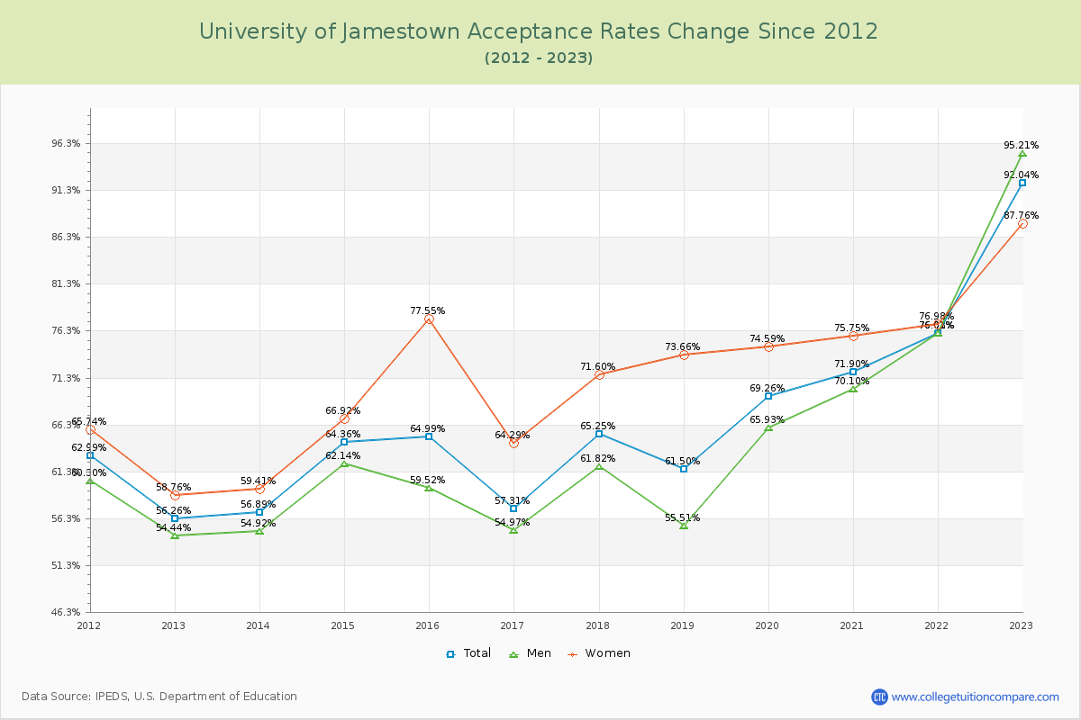 University of Jamestown Acceptance Rate Changes Chart