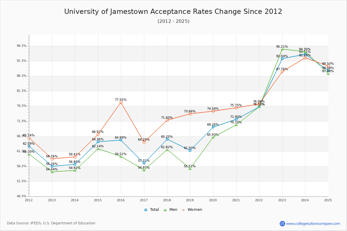 University of Jamestown Acceptance Rate Trends Over Time - Historical Admission Rate Data Visualization Chart