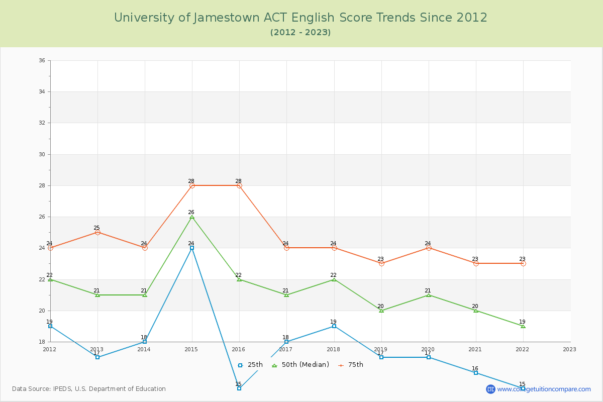 University of Jamestown ACT English Trends Chart