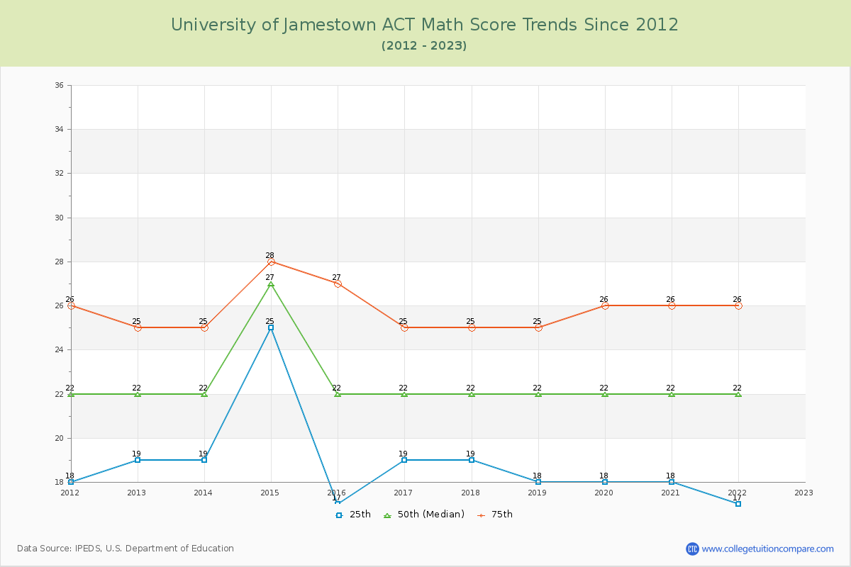 University of Jamestown ACT Math Score Trends Chart