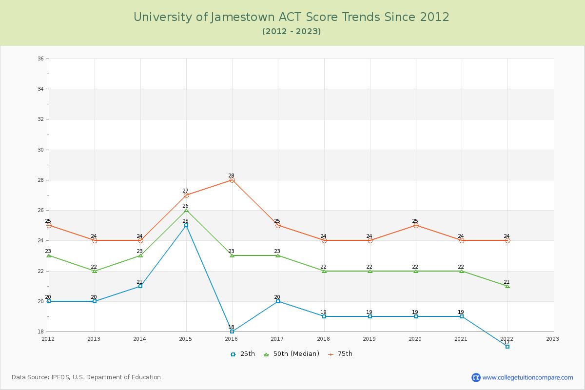 University of Jamestown ACT Score Trends Chart