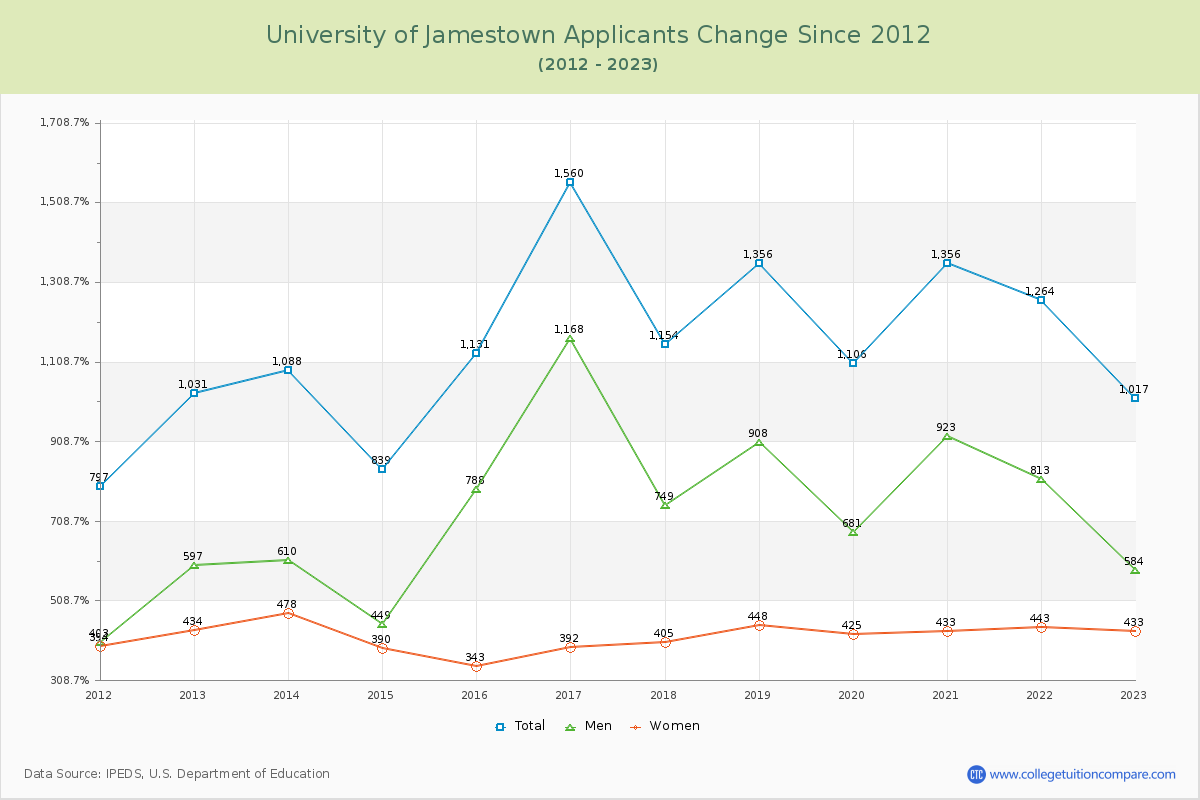 University of Jamestown Number of Applicants Changes Chart
