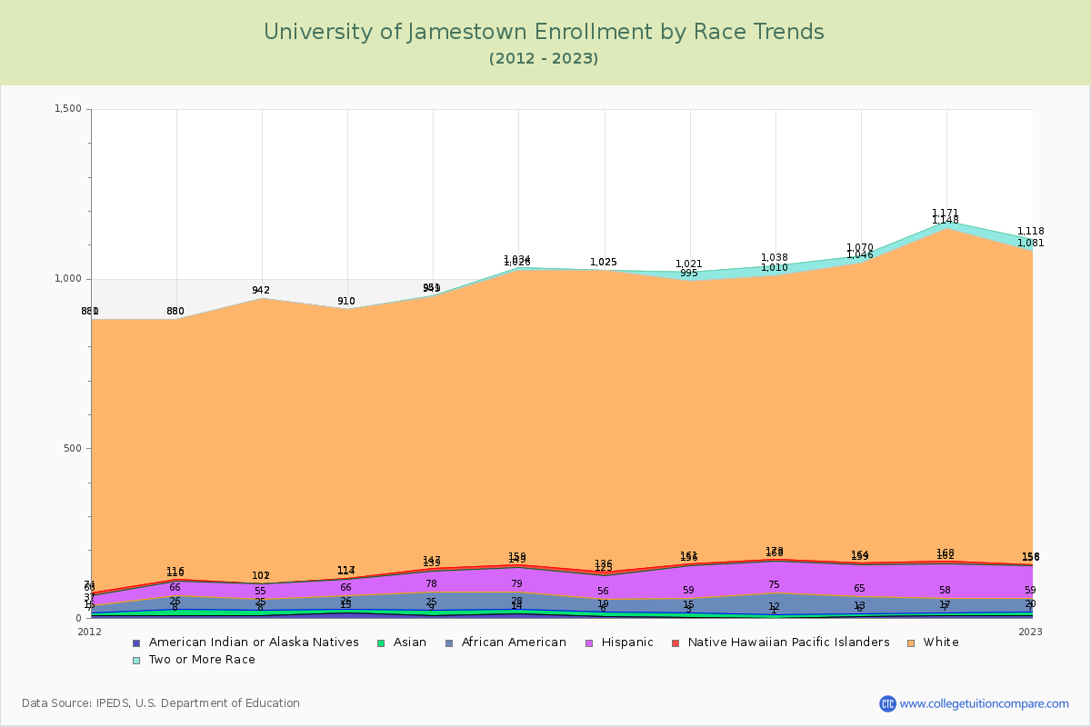 University of Jamestown Enrollment by Race Trends Chart