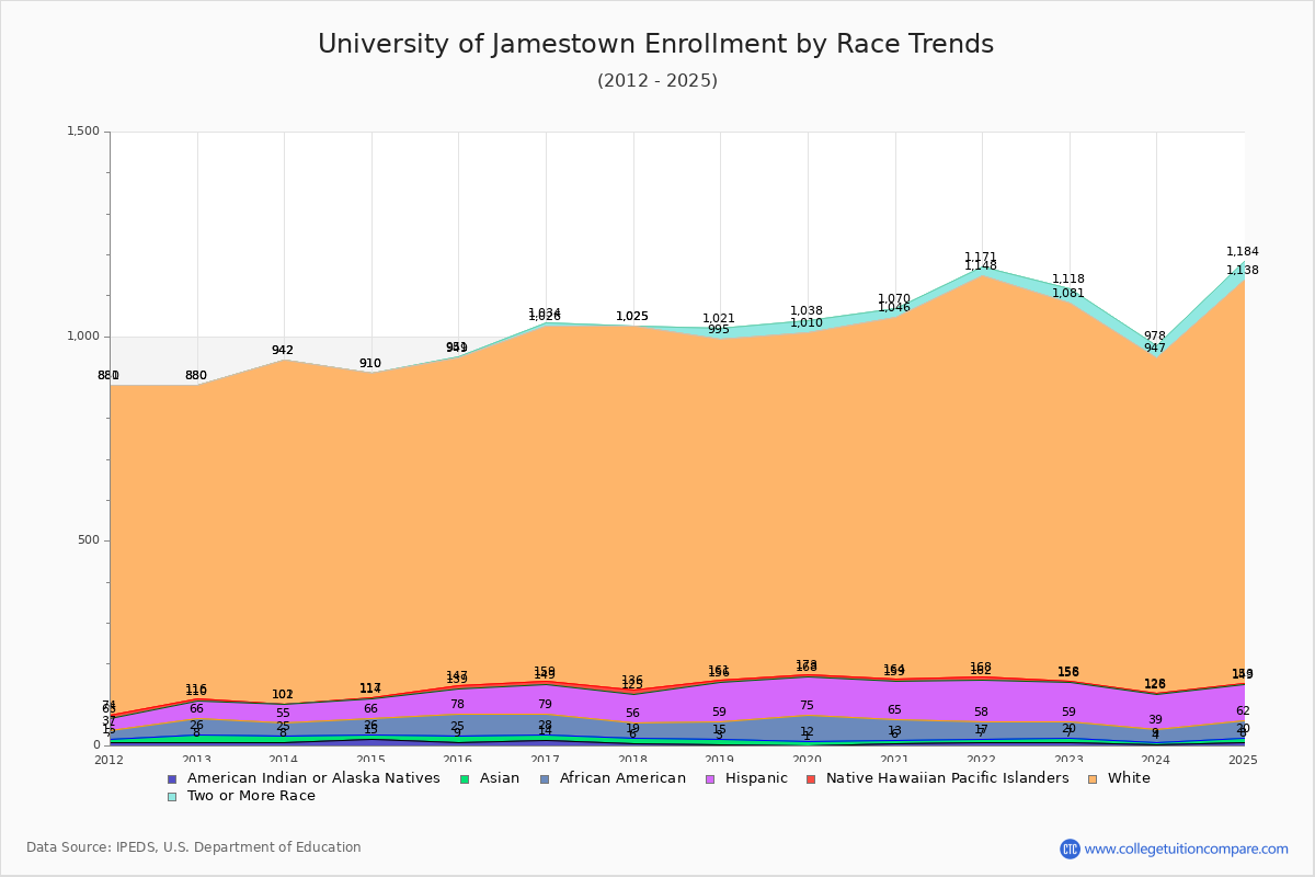 University of Jamestown Enrollment by Race Trends Chart
