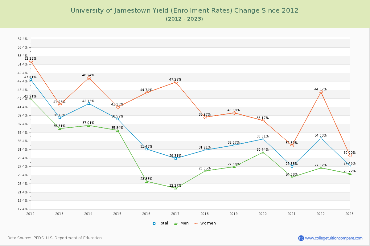 University of Jamestown Yield (Enrollment Rate) Changes Chart