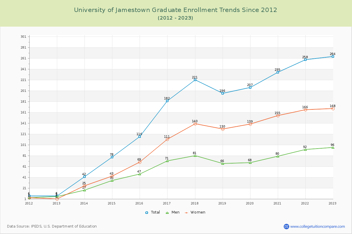 University of Jamestown Graduate Enrollment Trends Chart