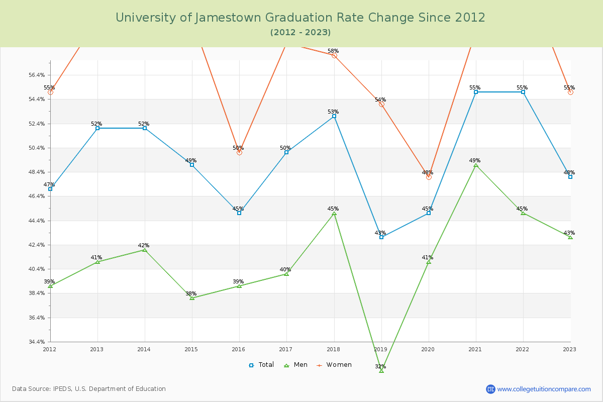 University of Jamestown Graduation Rate Changes Chart