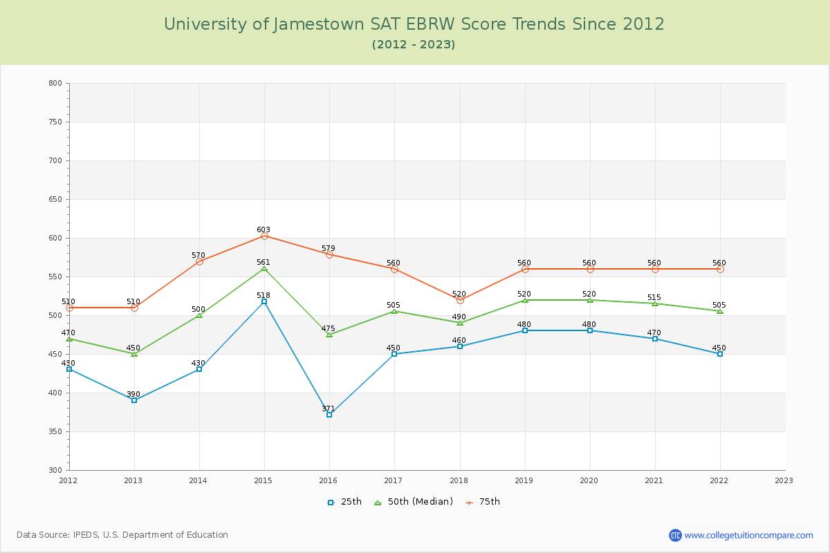 University of Jamestown SAT EBRW (Evidence-Based Reading and Writing) Trends Chart