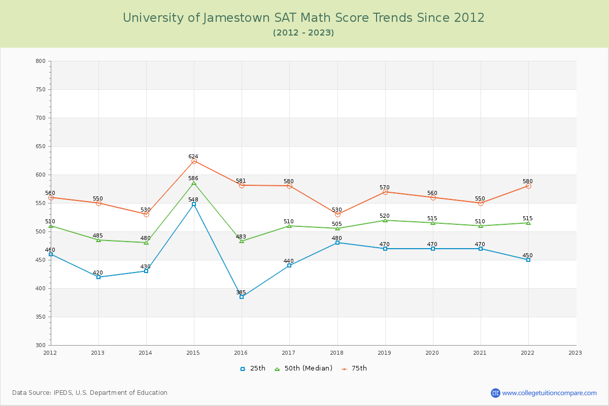University of Jamestown SAT Math Score Trends Chart