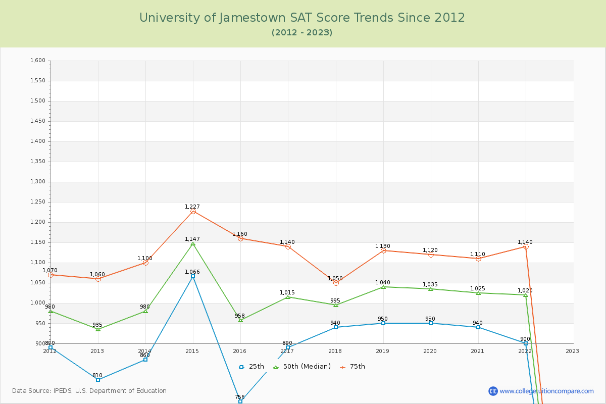 University of Jamestown SAT Score Trends Chart