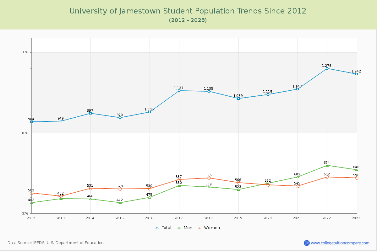 University of Jamestown Enrollment Trends Chart