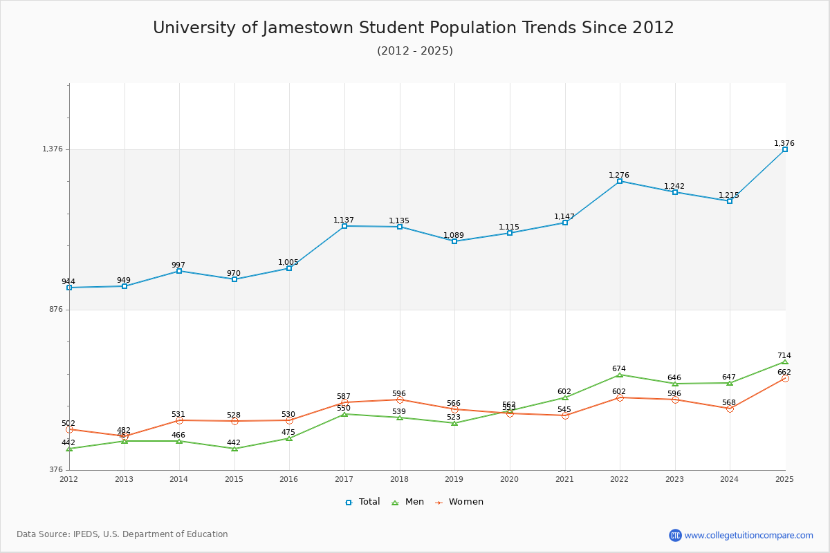 University of Jamestown Enrollment Trends Chart
