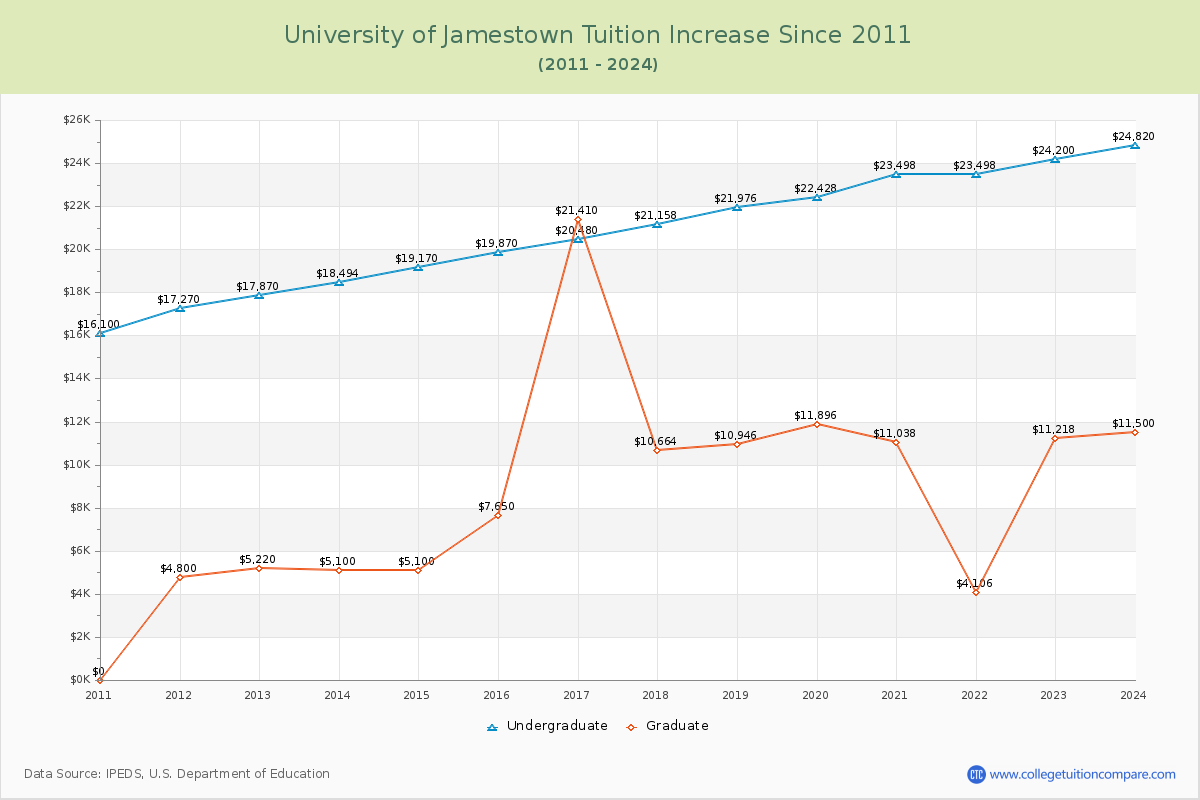 University of Jamestown Tuition & Fees Changes Chart