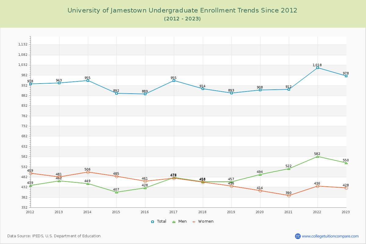 University of Jamestown Undergraduate Enrollment Trends Chart