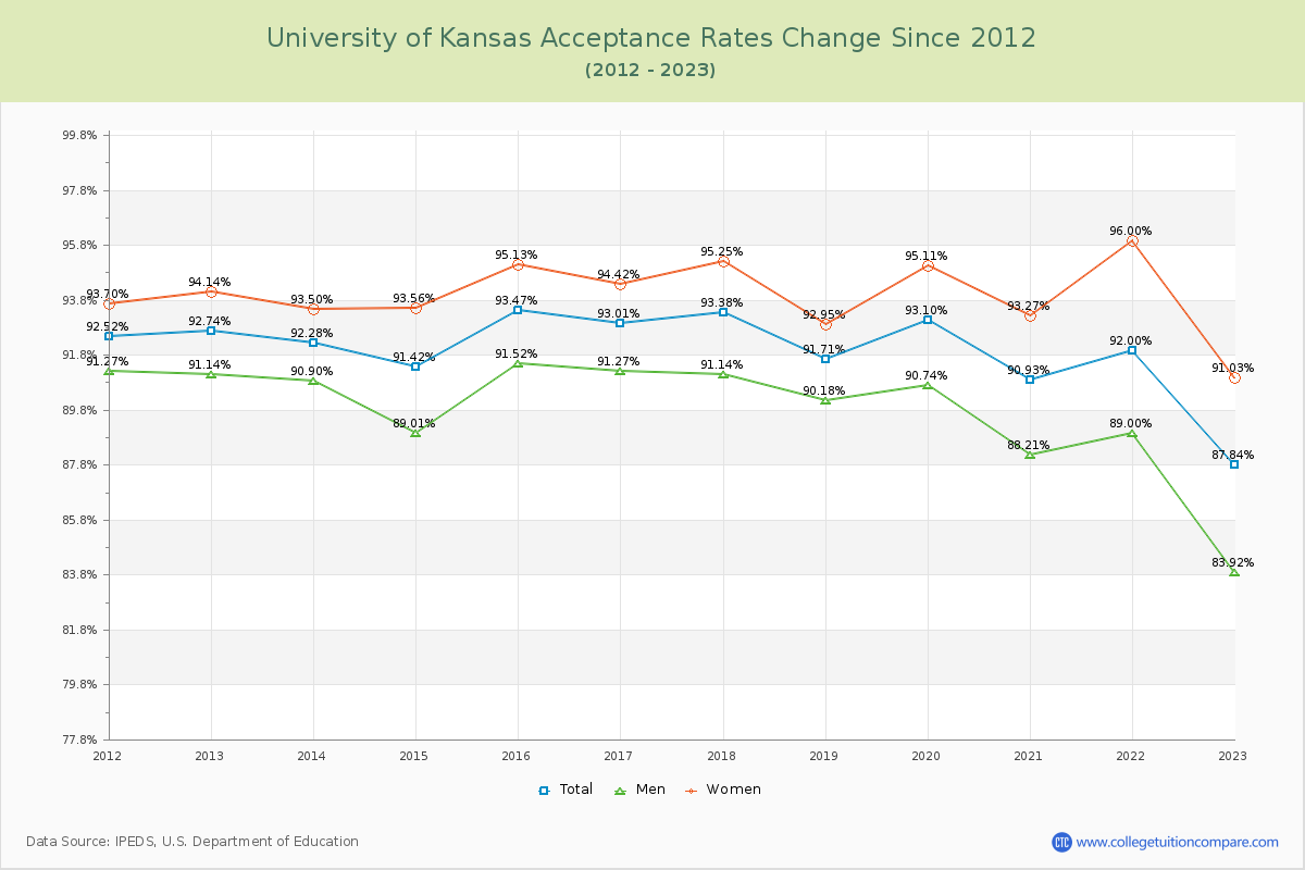 University of Kansas Acceptance Rate Changes Chart