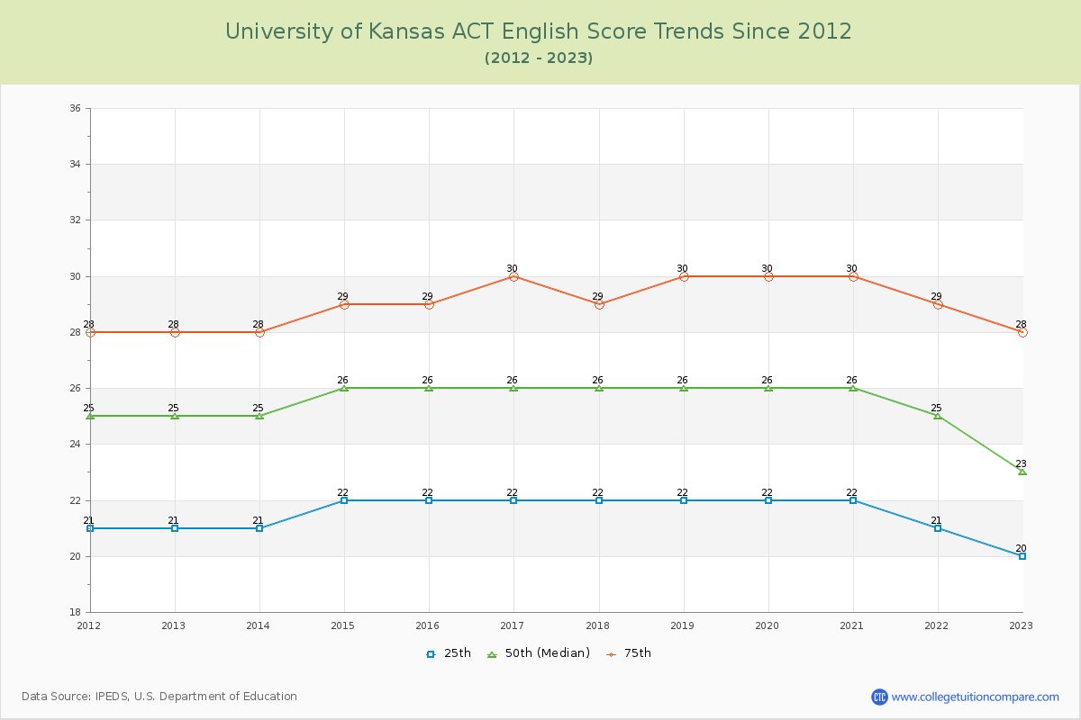University of Kansas ACT English Trends Chart