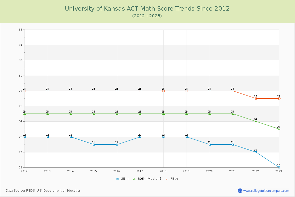 University of Kansas ACT Math Score Trends Chart