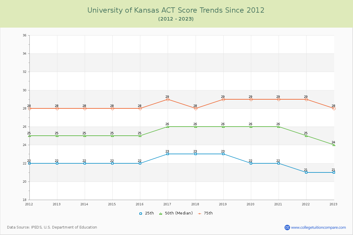 University of Kansas ACT Score Trends Chart