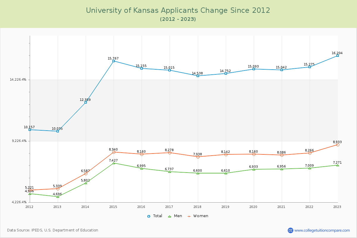 University of Kansas Number of Applicants Changes Chart