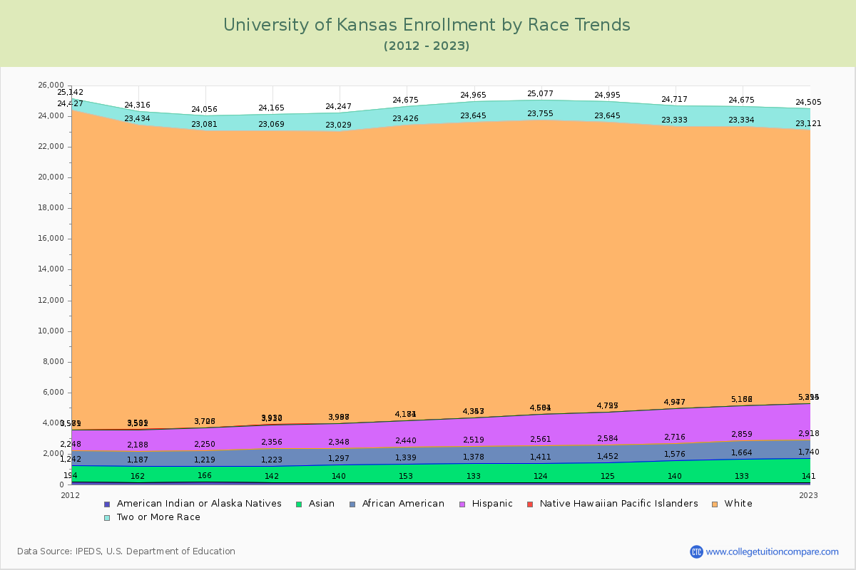 University of Kansas Enrollment by Race Trends Chart