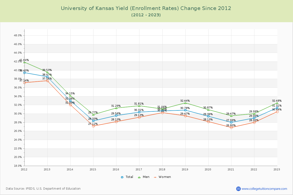 University of Kansas Yield (Enrollment Rate) Changes Chart