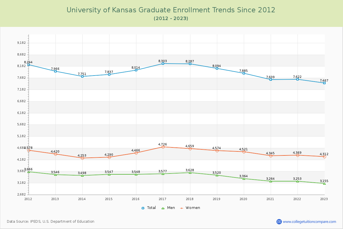 University of Kansas Graduate Enrollment Trends Chart