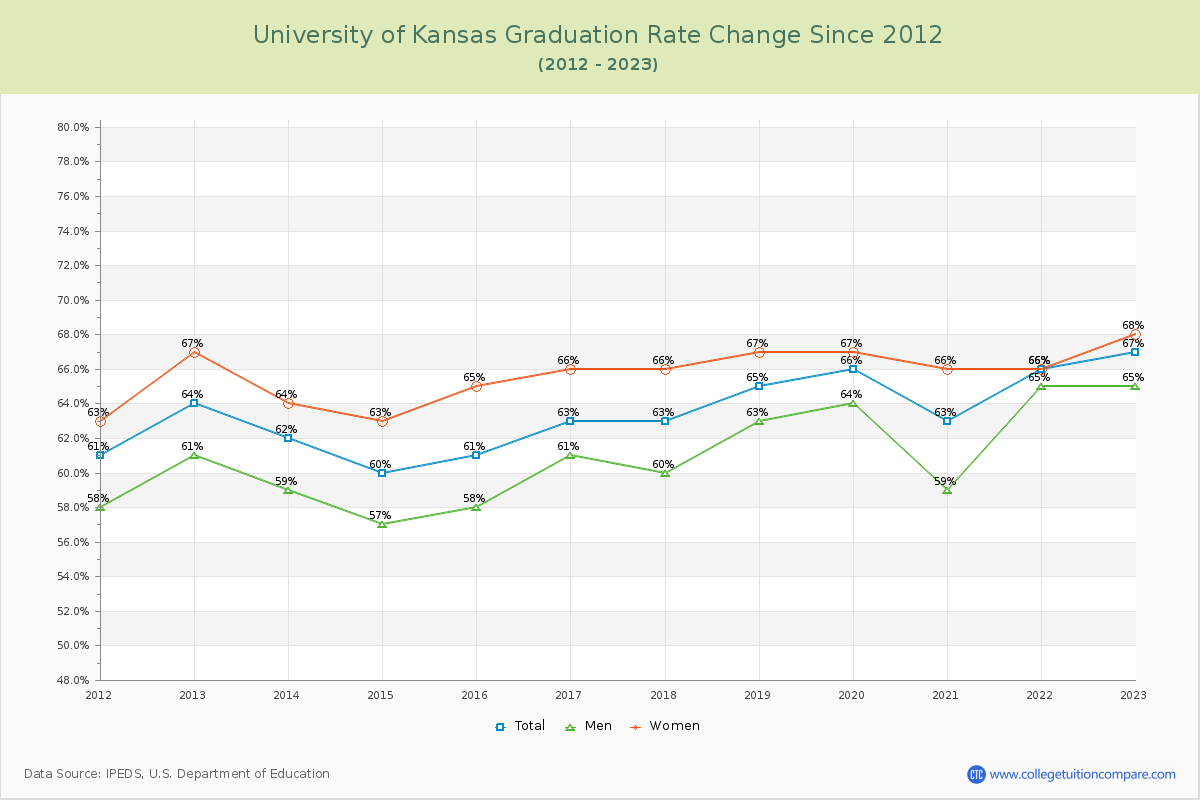 University of Kansas Graduation Rate Changes Chart