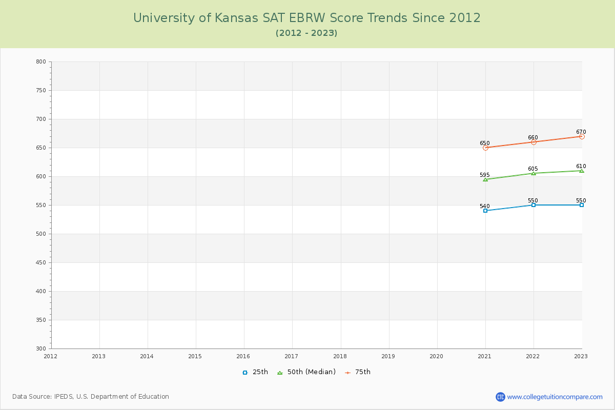 University of Kansas SAT EBRW (Evidence-Based Reading and Writing) Trends Chart