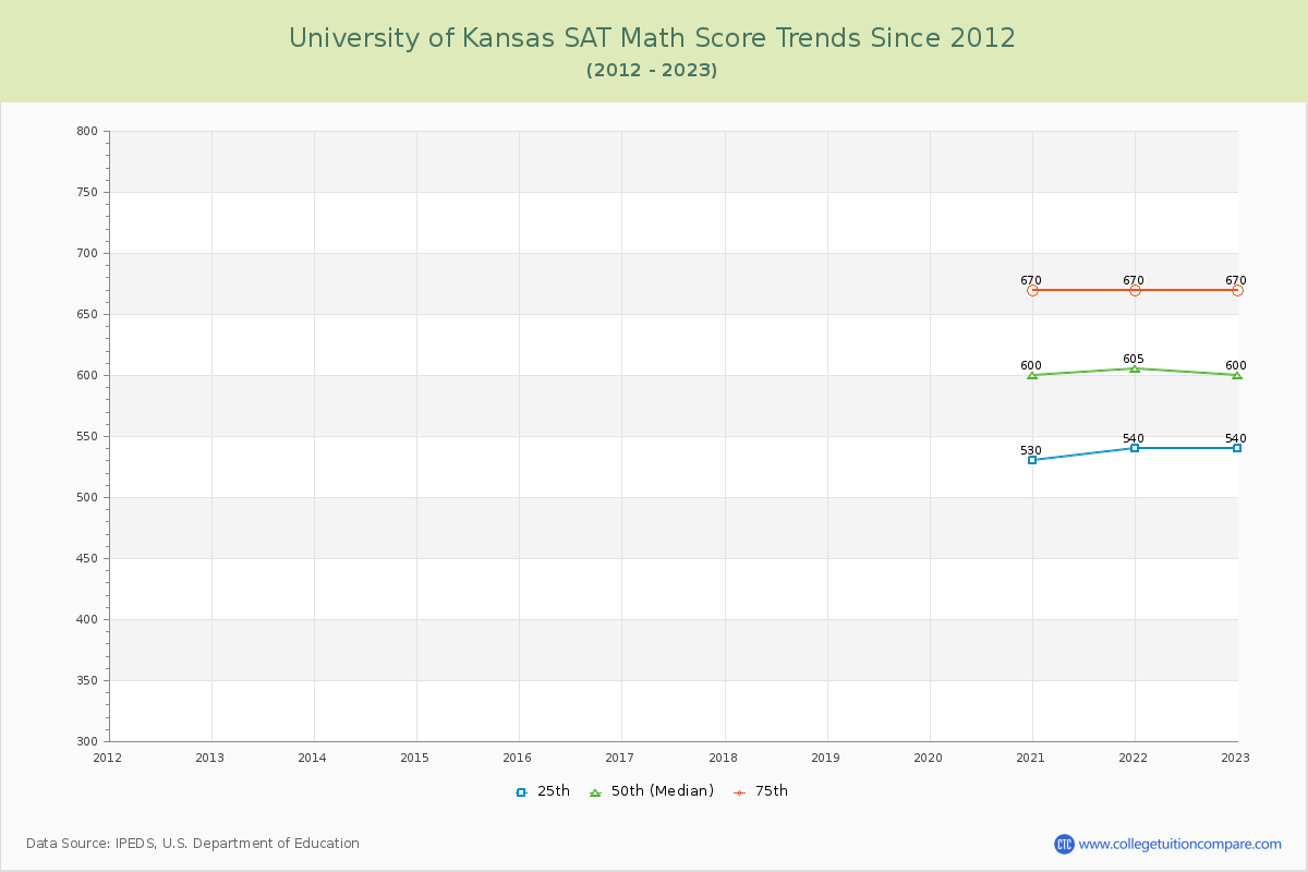 University of Kansas SAT Math Score Trends Chart