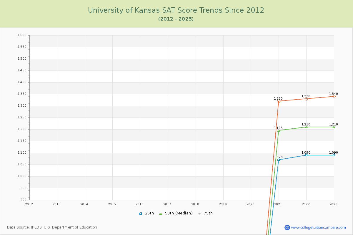 University of Kansas SAT Score Trends Chart