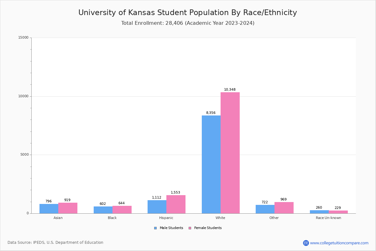 University of Kansas Student Population and Demographics