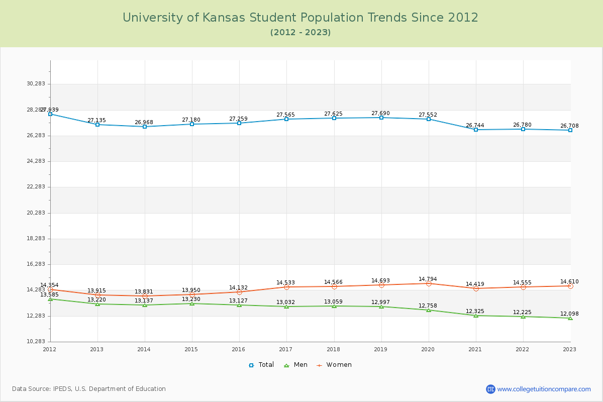 University of Kansas Enrollment Trends Chart