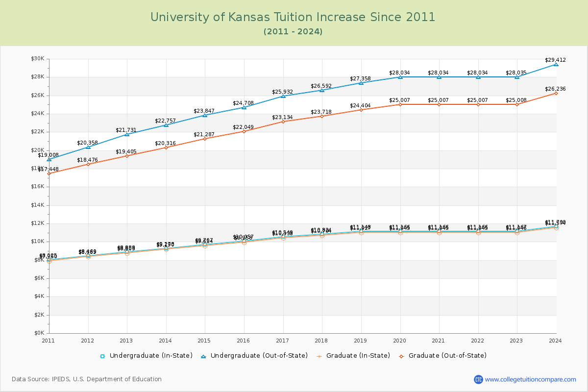 University of Kansas Tuition & Fees Changes Chart