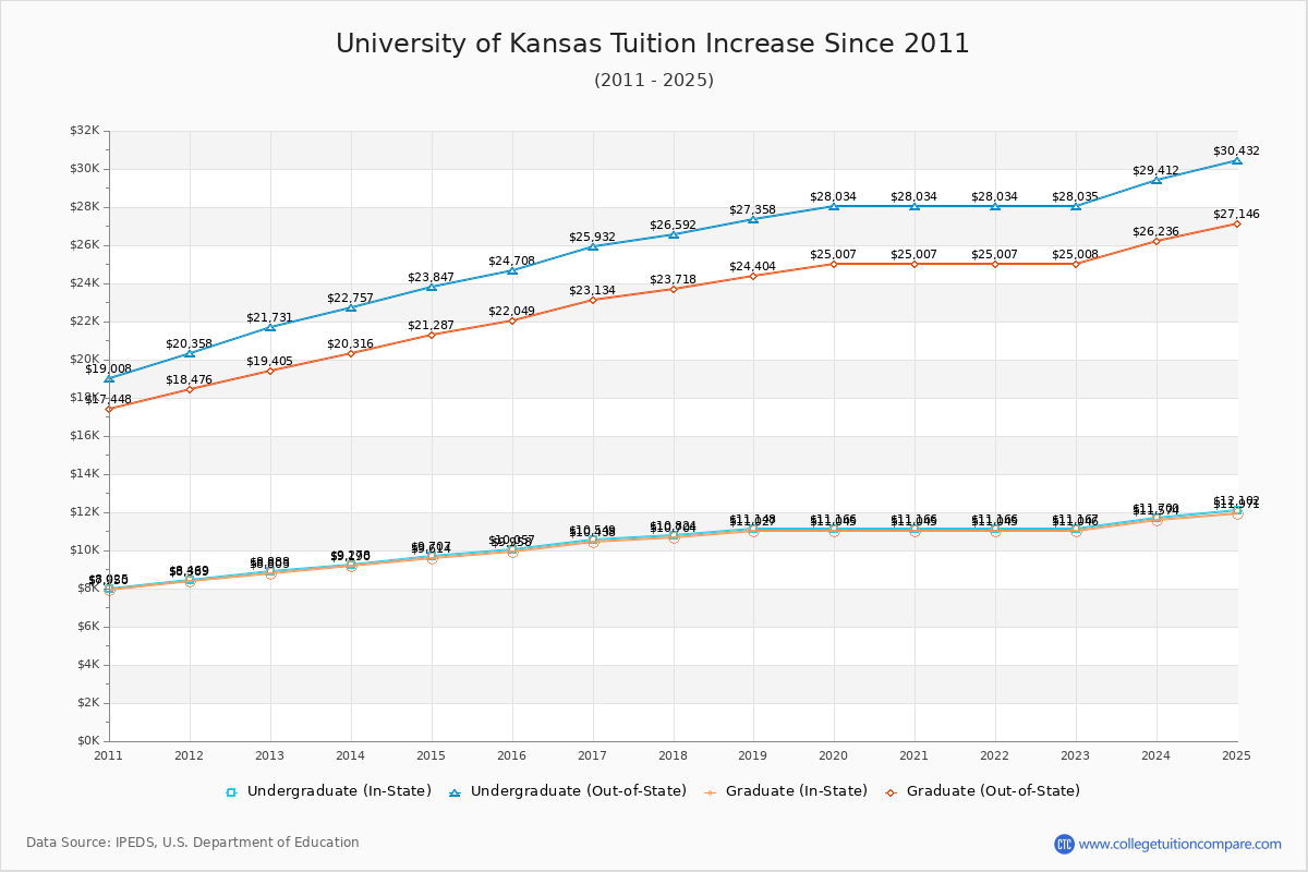 University of Kansas Tuition & Fees Changes Chart