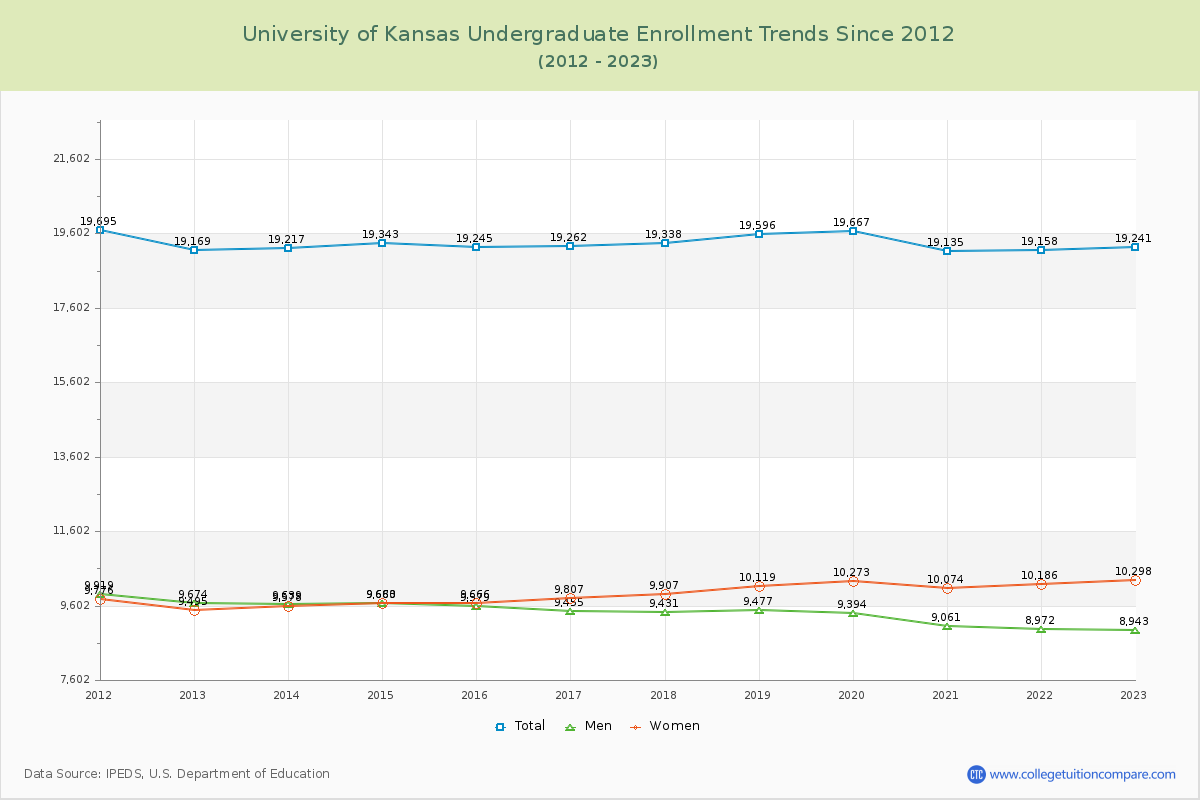 University of Kansas Undergraduate Enrollment Trends Chart