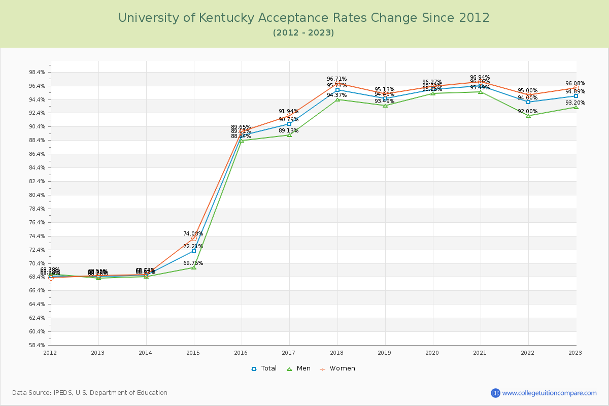University of Kentucky Acceptance Rate Changes Chart