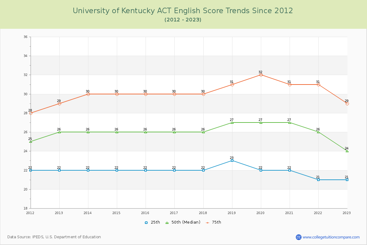 University of Kentucky ACT English Trends Chart