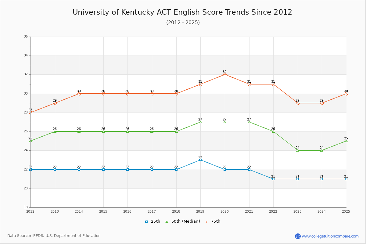University of Kentucky ACT English Trends Chart
