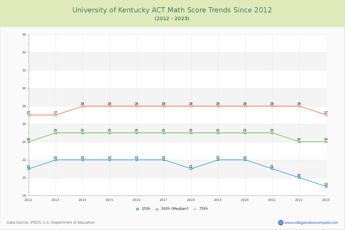 University of Kentucky ACT Math Score Trends Chart