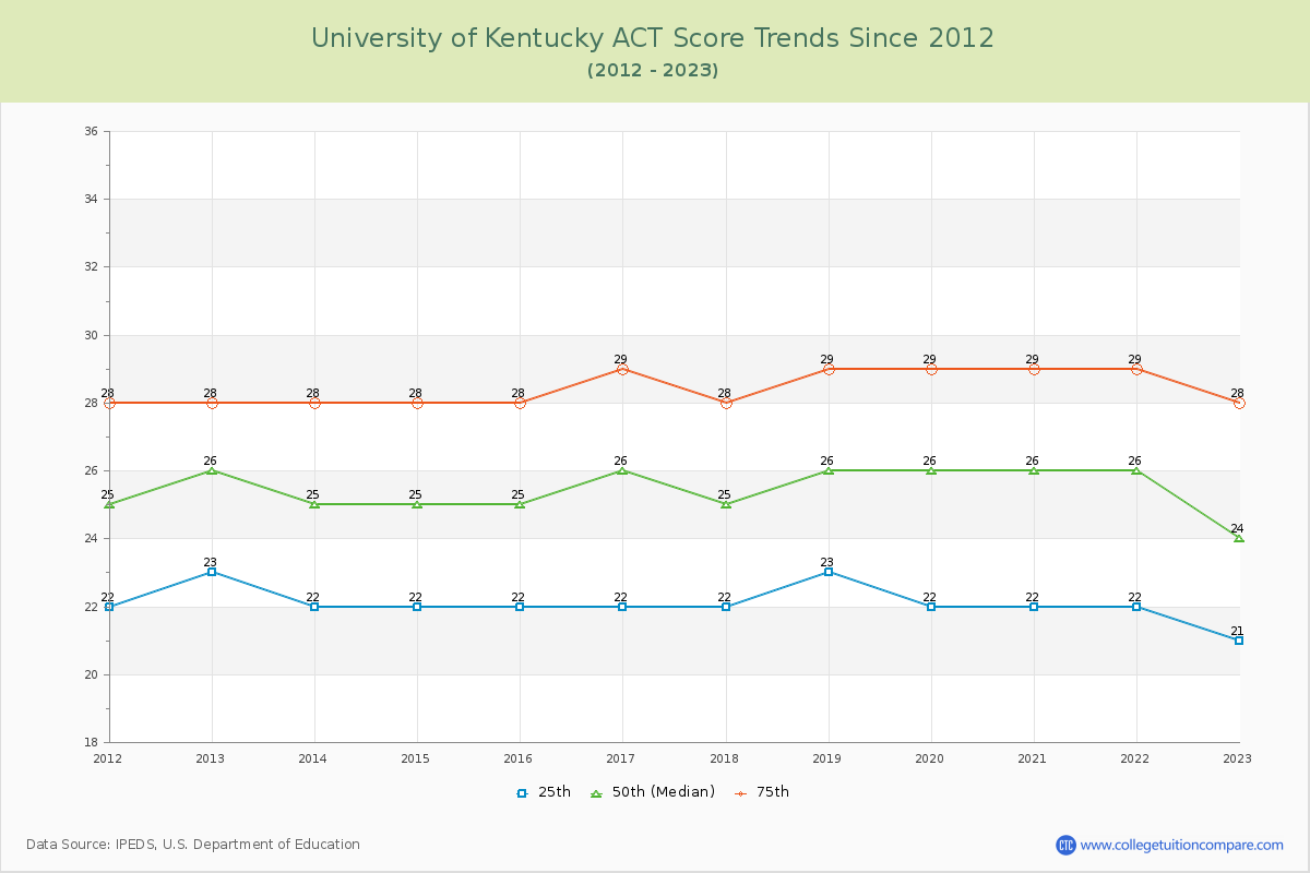 University of Kentucky ACT Score Trends Chart