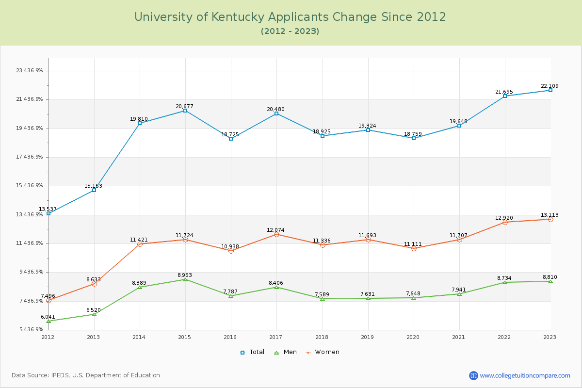 University of Kentucky Number of Applicants Changes Chart
